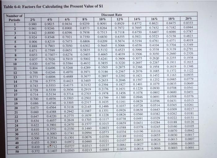 present value function, answer the following questions: See Iable. 6-4 and Table