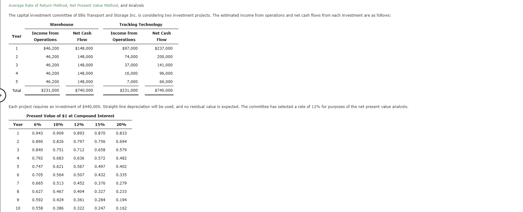  Average Rate of Return Method, Net Present Value Method, and Analysis
