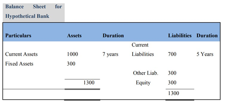 Explain duration GAP analysis in banks. Calculate the duration Gap of the