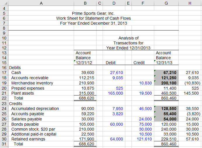 Please prepare a Statement of cash flows using the indirect method with