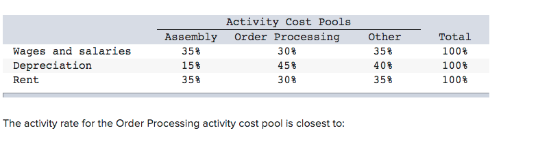 Depreciation Utilities $321,000 308,000 145,000 $774,000 Total Distribution of resource consumption: Wages