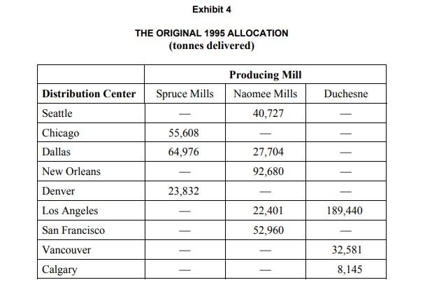 Formulate a LP model and obtain a solution that maximizes profit. Keep