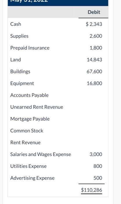  \begin{tabular}{lr} & \multicolumn{1}{c}{ Debit } \\ \cline { 2 - 2