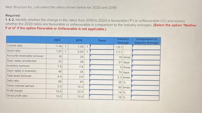  Web Structure Inc, calculated the ratios shown below for 2020 and