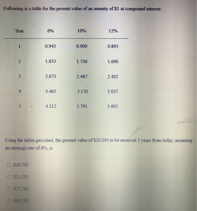 $1 at compound interest Year 6% 10% 12% 1 0.943 0.909 0.893