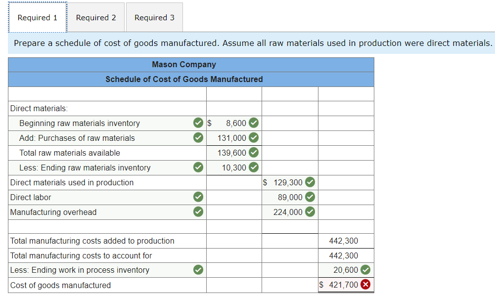 Schedules of Cost of Goods Manufactured and Cost of Goods Sold; Income