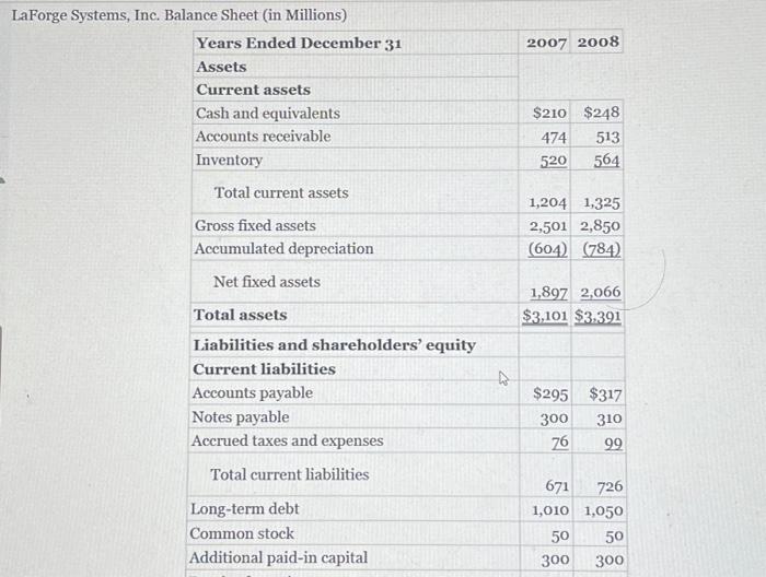  LaForge Systems, Inc. Balance Sheet (in Millions) Note: The statement of