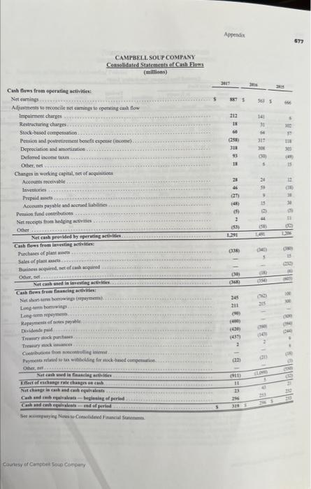 Refer to appendix A Campbell Soup Annual Report document available in Module