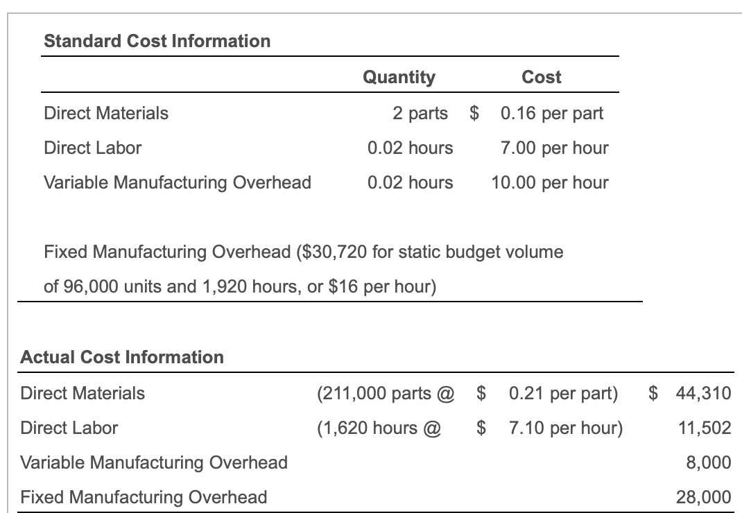  Standard Cost Information Quantity Cost Direct Materials $ Direct Labor 2
