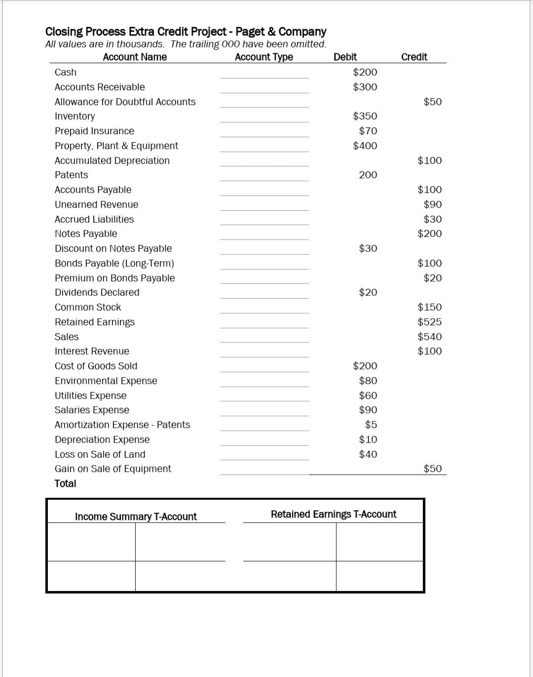 All values are in thousands. The trailing 000 have been omitted. Credit