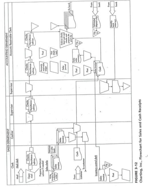 depicts the credit sales activities of the Bottom Manufacturing Corporation. When a