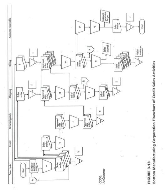 customer's purchase order is received, a six-part sales order is prepared and