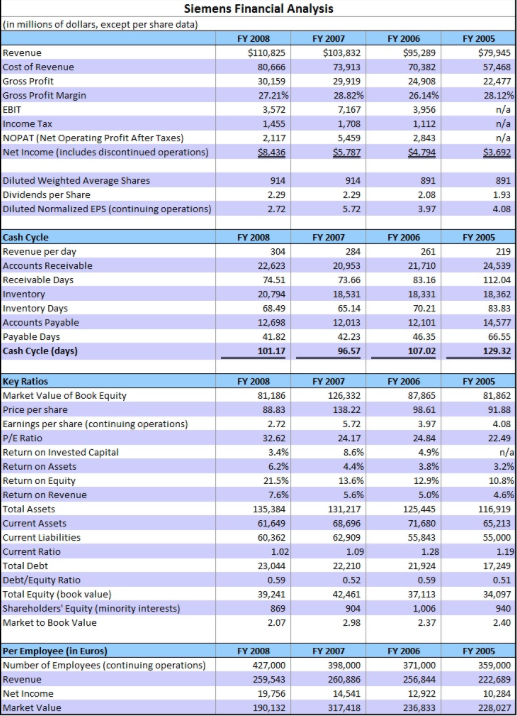 What formula are they using to find dividends per share? Siemens Financial