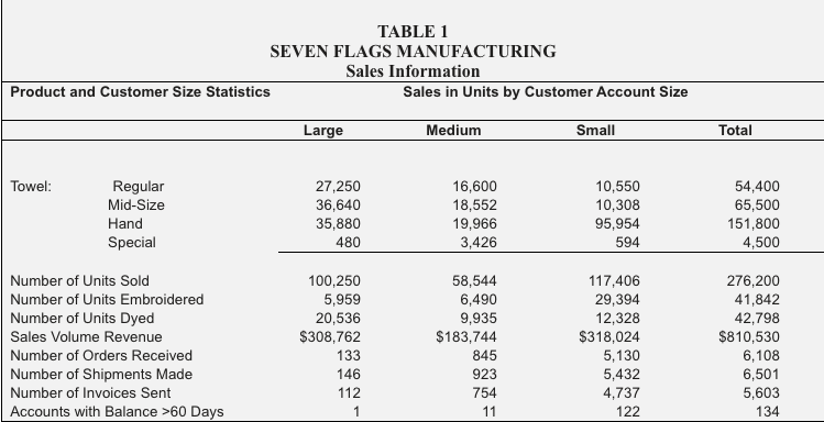 Develop a spreadsheet analysis which can be used to assess the profitability