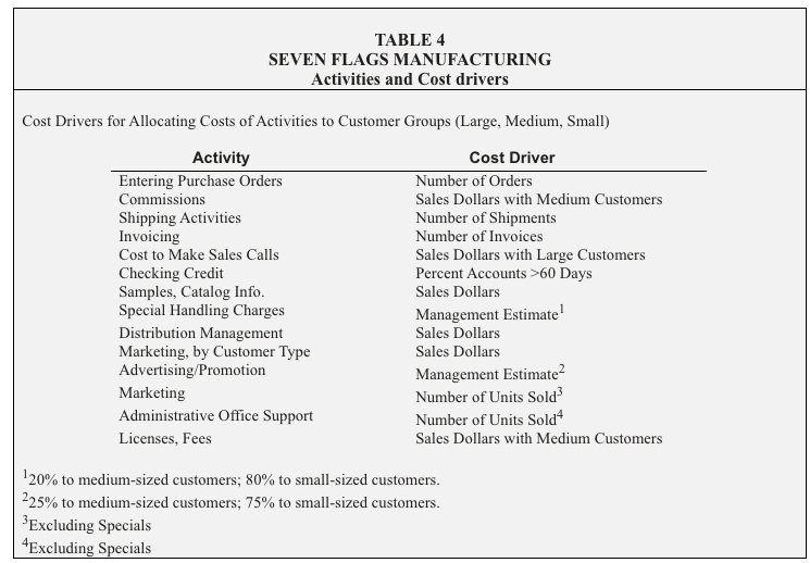 to trace and allocate the costs necessary for the analysis. Please help