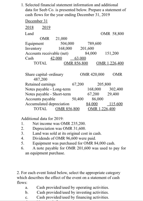  1. Selected financial statement information and additional data for Seeb Co.
