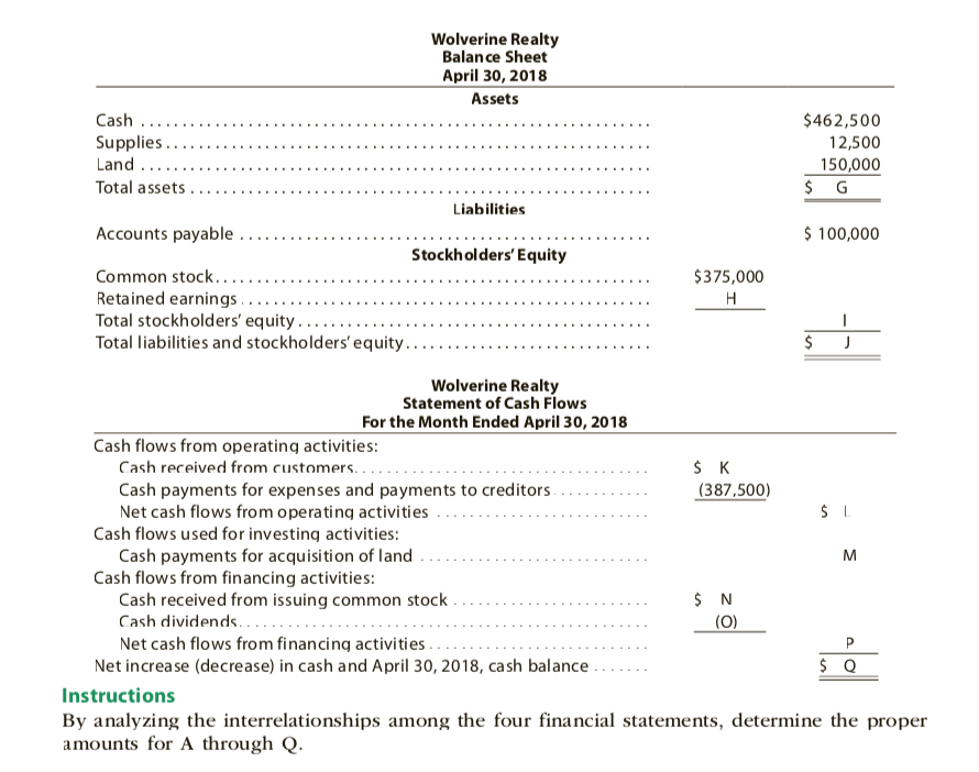 financial statements at the end of Wolverine Realty's first month of operations