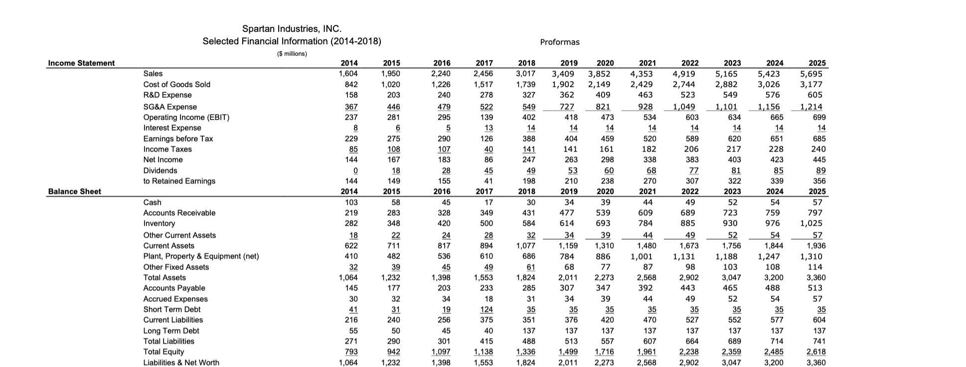 Facts: It is 2019 Wolverine Inc. is considering making an offer