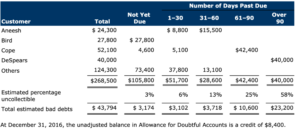 Presented below is an aging schedule for Shamrock, Inc.. Number of Days