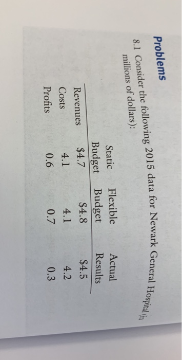  Problems 8.1 Consider the following 2015 data for Newark General Hospital