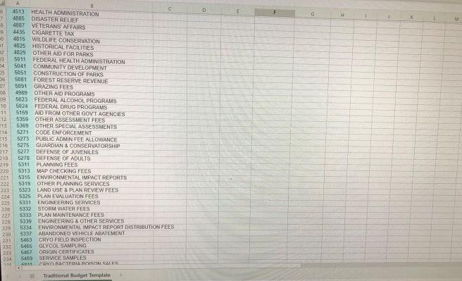 submit a budget narrative that explains and justifies the items of the