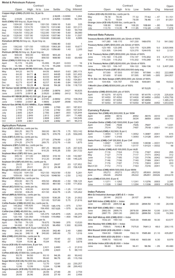  Open Interest Contract Open High hilo Low Settle Chg Cotton (ICE-US)-50,000