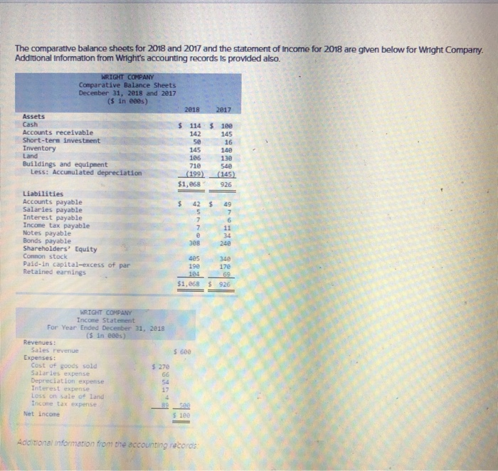  The comparative balance sheets for 2018 and 2017 and the statement