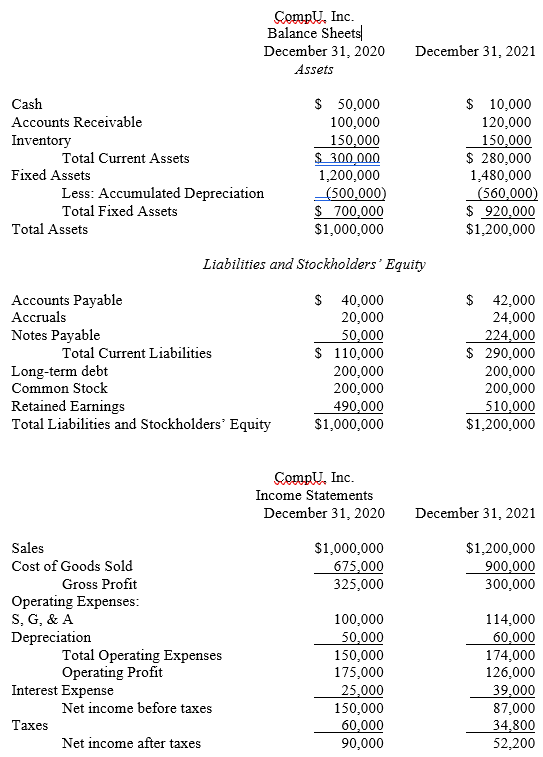After performing the ratio analysis, developing common-size financial statements, and examining return