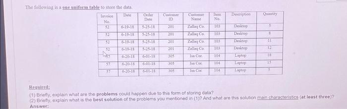 please solve it fast only 20 minytes remaining Item No Description The