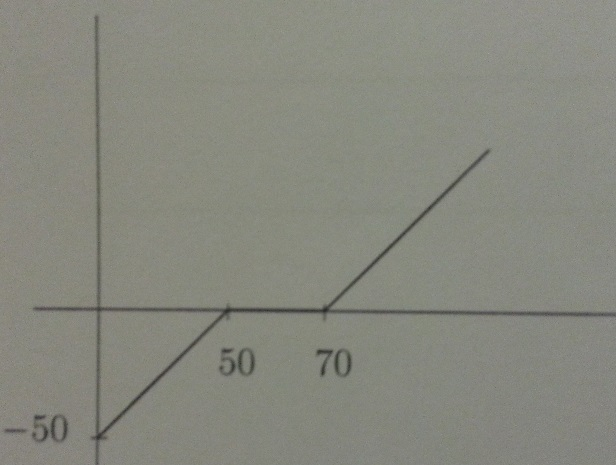 Explain a portfolio that would generate the given graph as the payoff