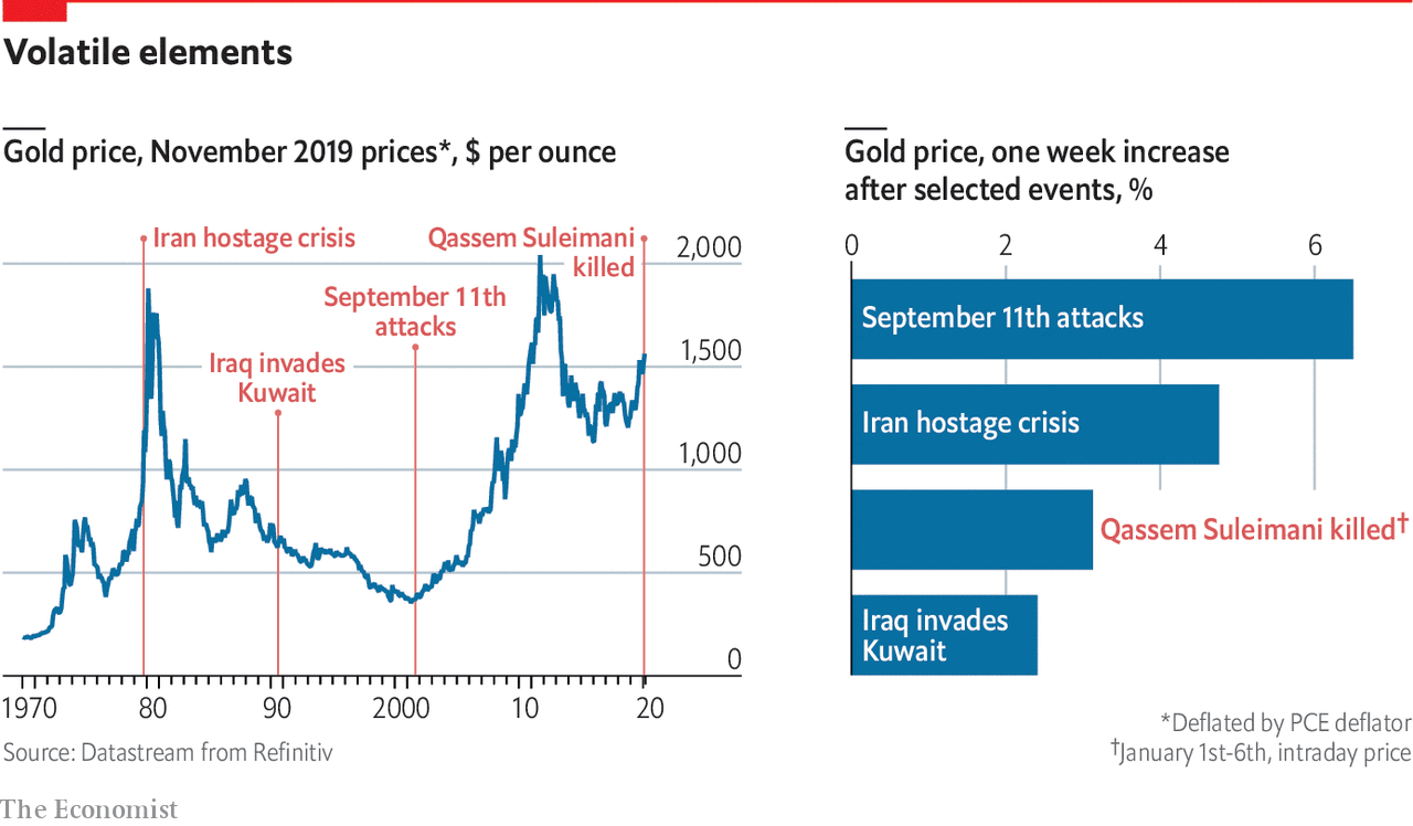 why does the gold prices rose after the selected events what happened
