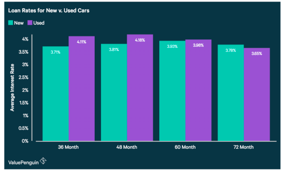 Thanks. The attachment; New: Used: Using the average interest rates for new