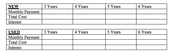 and used cars: https://www.valuepenguin.com/auto-loans/average-auto-loan-interest-rates 2. Calculate your monthly payments for both New