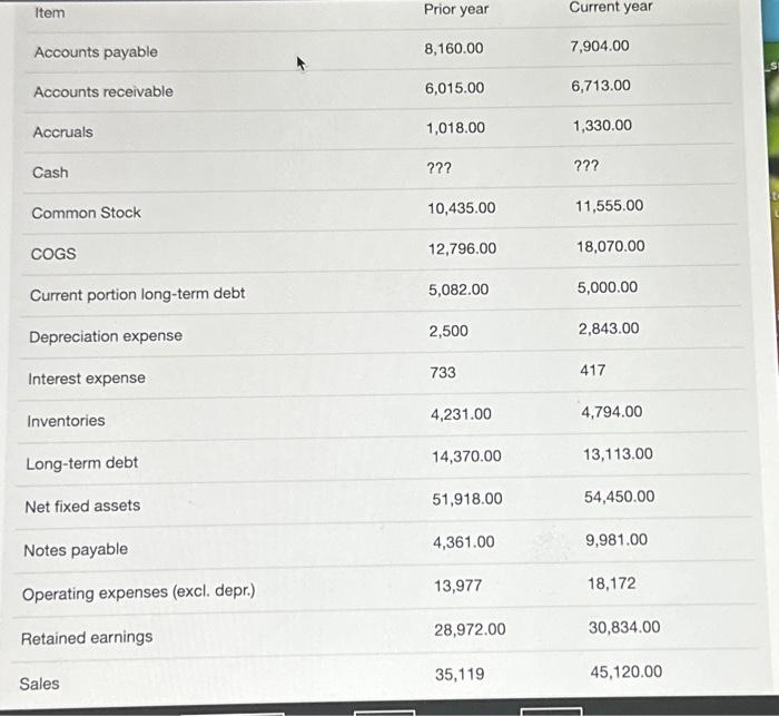  \begin{tabular}{lll} Item & Prior year & Current year \\ \hline Accounts