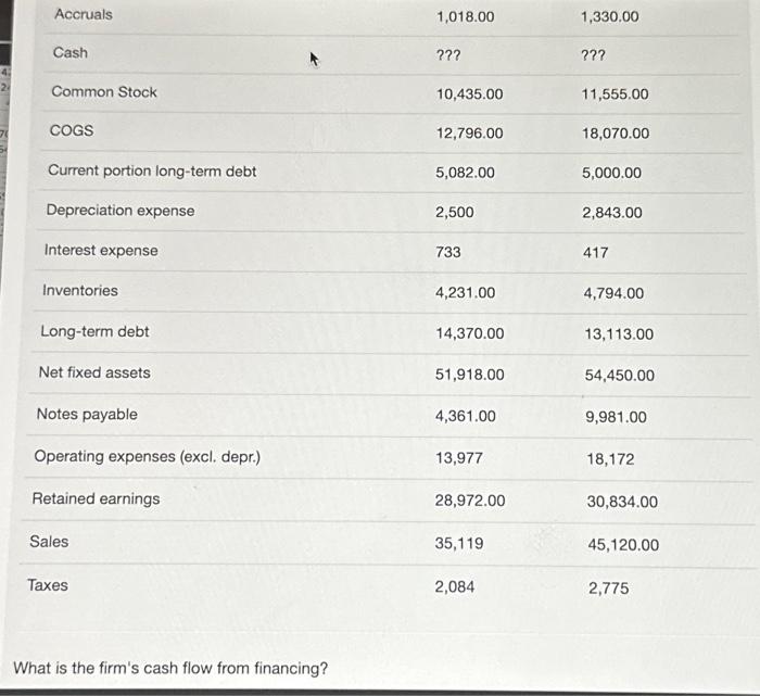 6,713.00 \\ \hline Accruals & 1,018.00 & 1,330.00 \\ \hline Cash &