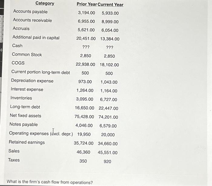& 5,082.00 & 5,000.00 \\ \hline Depreciation expense & 2,500 & 2,843.00
