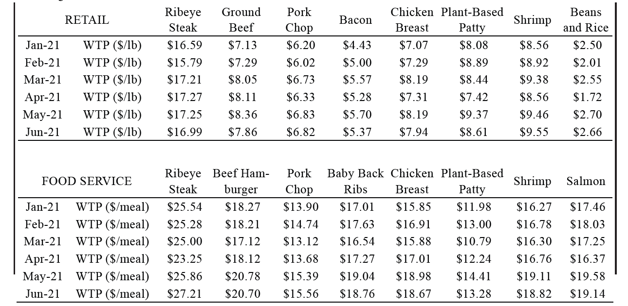 The table below shows the maximum wiliness-to-pay (WTP e.g. demand) for eight