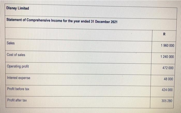 INFORMATION The extracts of the financial statements of Disney Limited for 2020