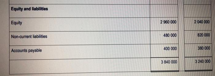 the year ended 31 December 2021 Sales Cost of sales Operating profit