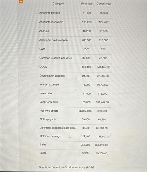 payable Accounts receivable Accruals Additional paid in capital Cash Prior Year Current