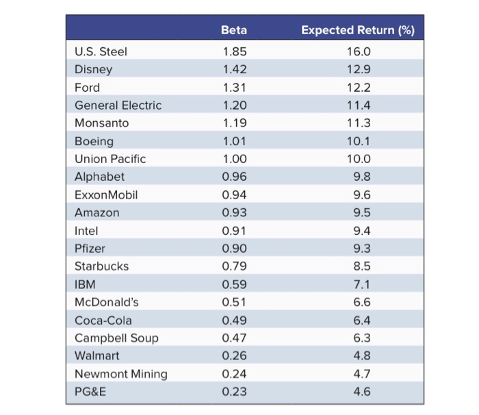  Beta Expected Return (%) 16.0 12.9 12.2 11.4 11.3 10.1 10.0