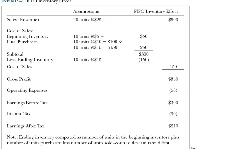 Question 4 Use the format in Exhibit 9-1 to compute the ending