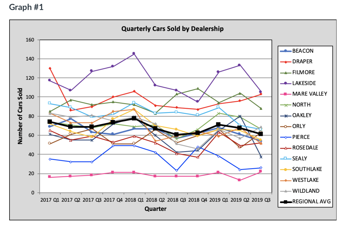 changes you would like to make to each of the following graphs.