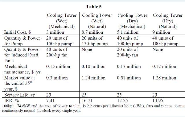 savings of 2 million year and the MARR is 7%, recommend the