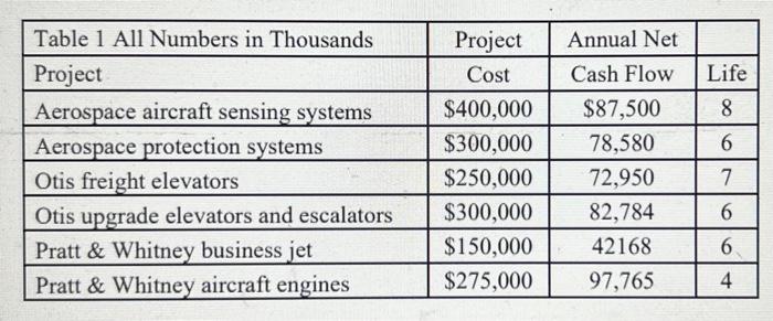 is the total investment and how much funds are available for investment?