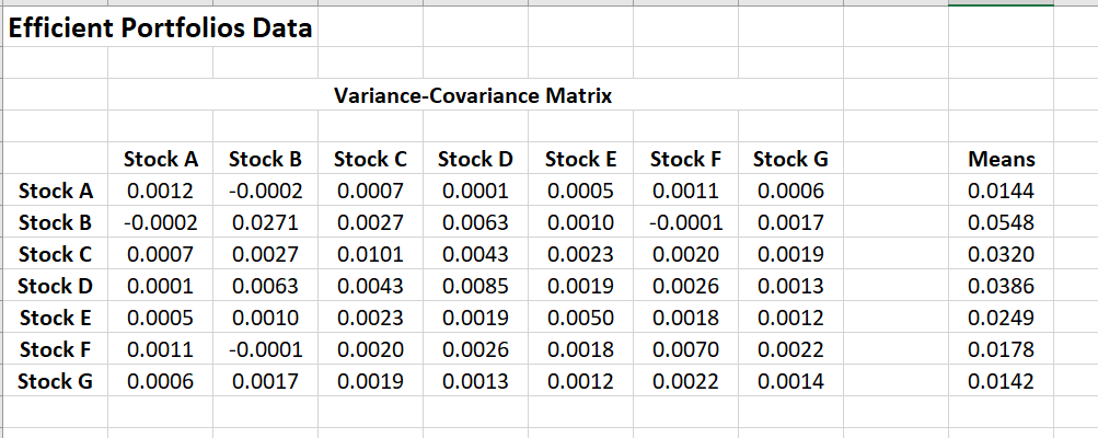  Use the Variance Covariance matrix in: Efficient Portfolios Data. Construct a