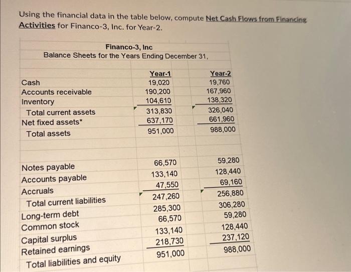  Using the financial data in the table below, compute Net Cash