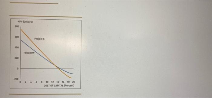 The Internal rate of return (IRR) and the net present value (NPV)