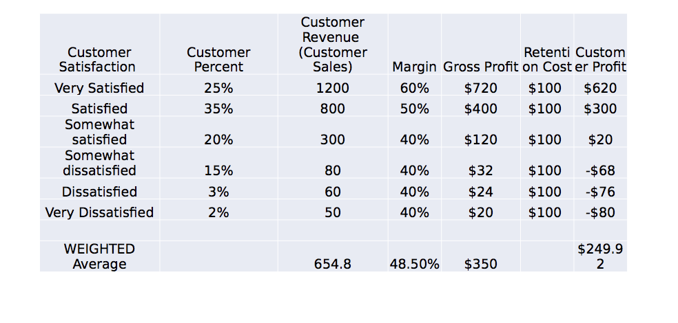 How would average customer sales and average customer profit change for