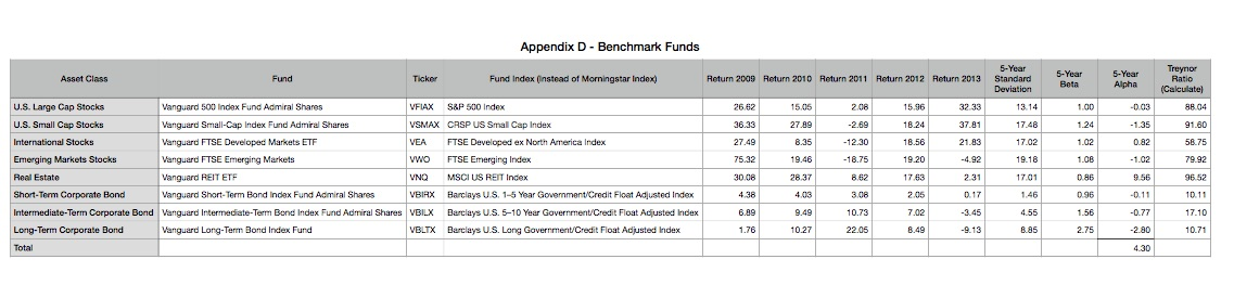 stocks, with the remainder allocated to bonds (real estate is classified with